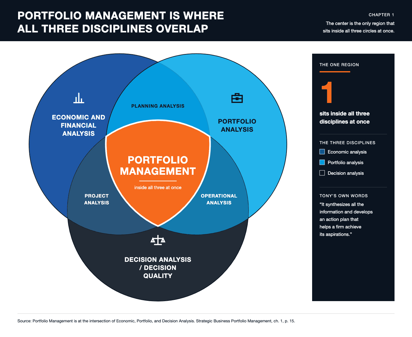 Three-circle diagram showing portfolio management at the intersection of economic, portfolio, and decision analysis